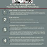 10 Tips For Building Effective Youth-Family-Defender Partnerships