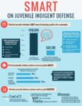 SMART on Juvenile Indigent Defense